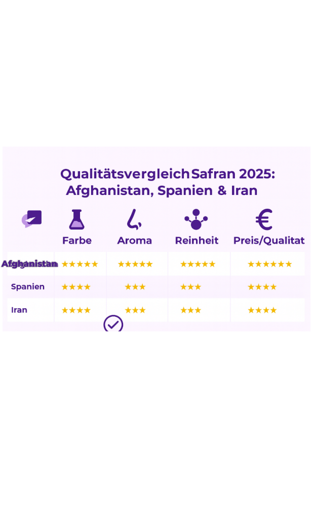 Illustrated comparison of saffron from Afghanistan, Iran and Spain